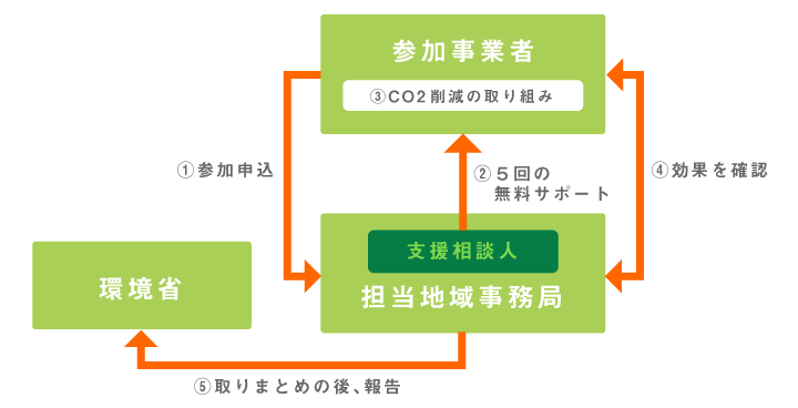 Eco Crip補助事業 二酸化炭素排出抑制対策事業費等補助金 令和元年度 終了 師崎商工会