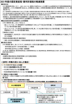 2021年度の固定資産税 都市計画税の減免措置について 師崎商工会